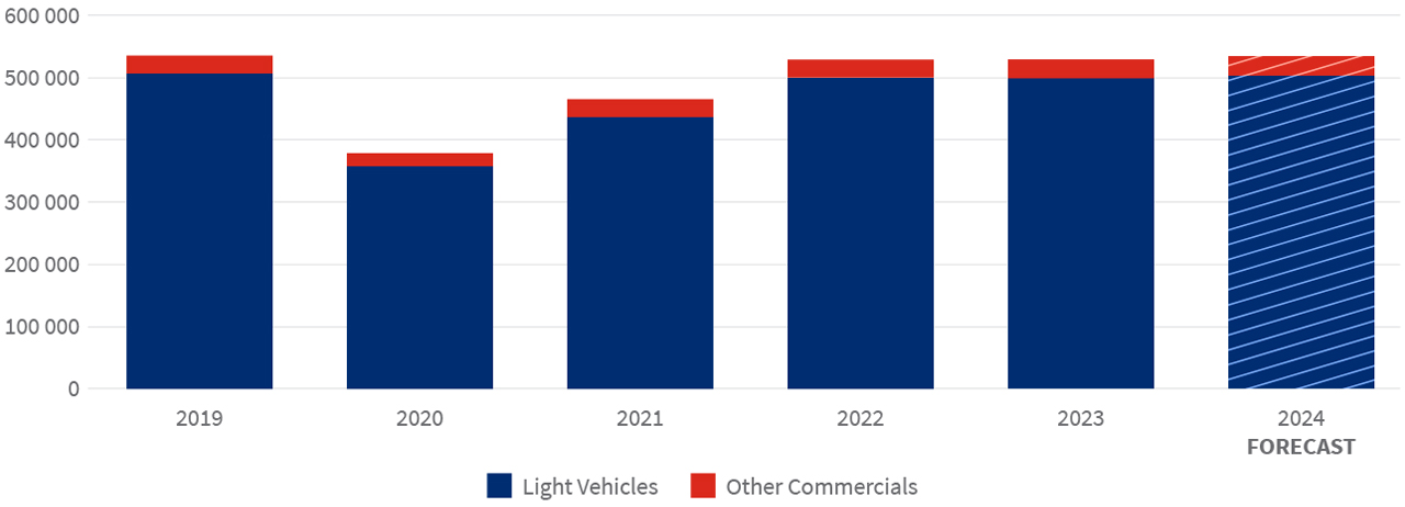 New vehicle sales - 2018 to 2024